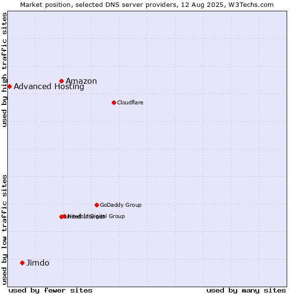 Market position of Amazon vs. Jimdo vs. Advanced Hosting