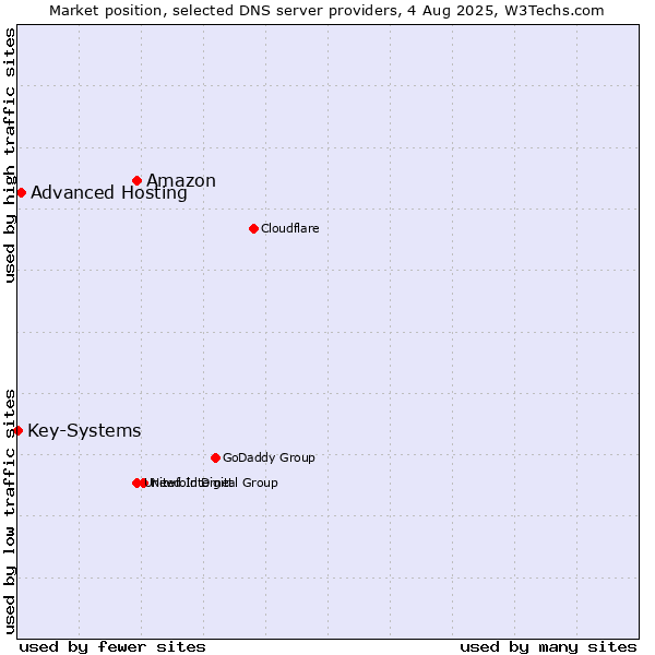 Market position of Amazon vs. Advanced Hosting vs. Key-Systems