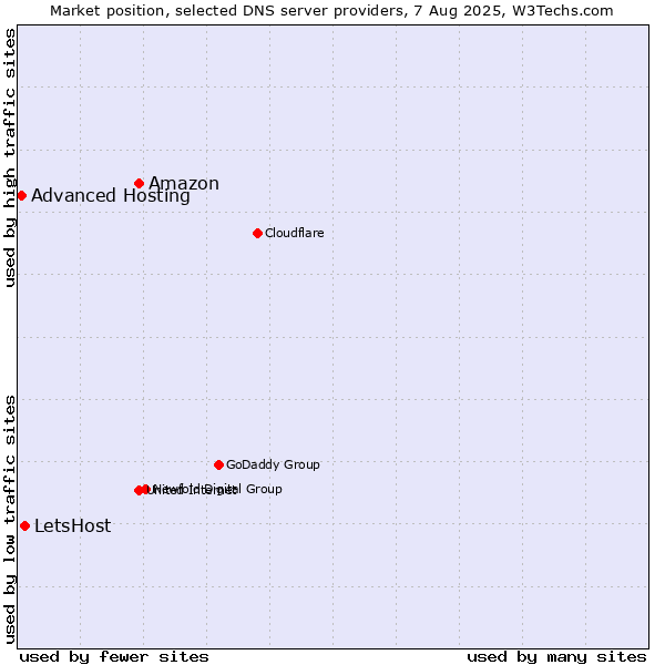Market position of Amazon vs. LetsHost vs. Advanced Hosting