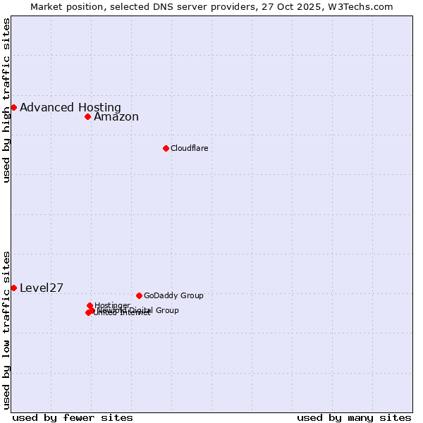 Market position of Amazon vs. Level27 vs. Advanced Hosting