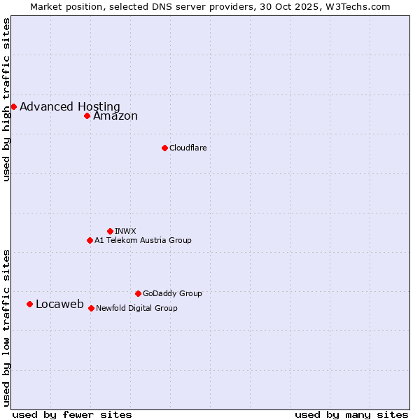 Market position of Amazon vs. Locaweb vs. Advanced Hosting