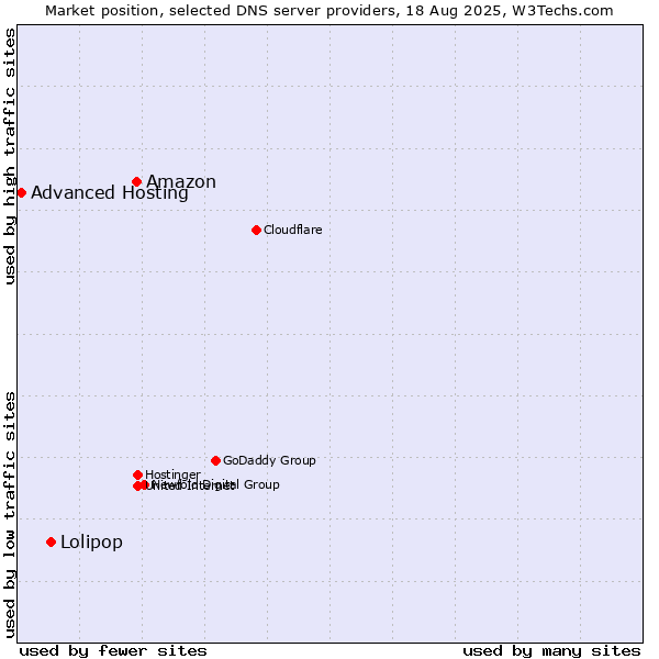 Market position of Amazon vs. Lolipop vs. Advanced Hosting