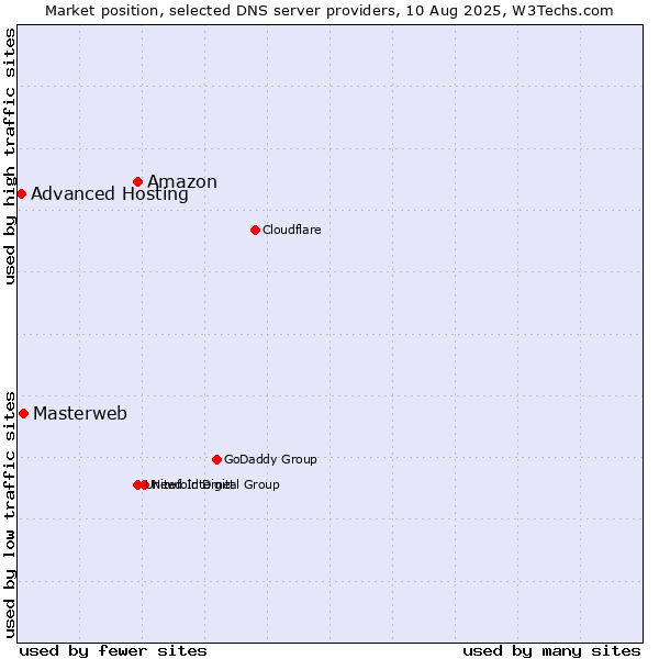 Market position of Amazon vs. Masterweb vs. Advanced Hosting