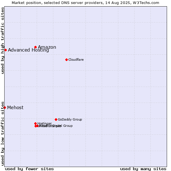 Market position of Amazon vs. Advanced Hosting vs. Mehost