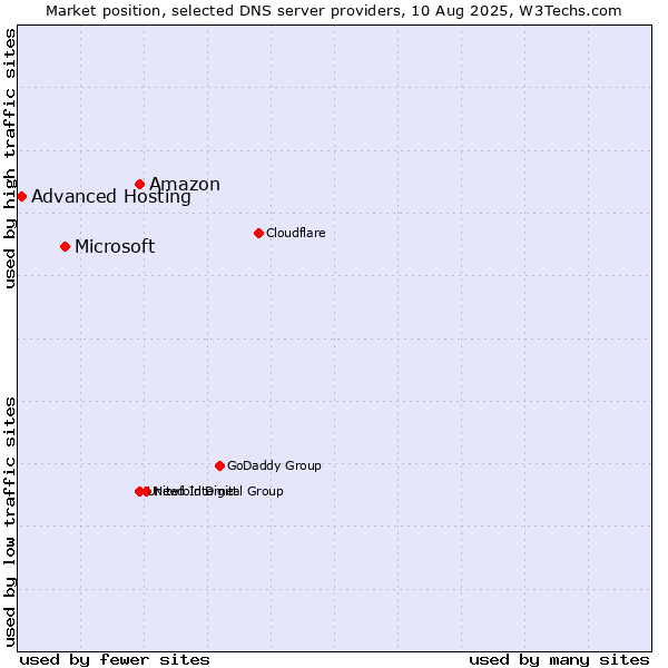 Market position of Amazon vs. Microsoft vs. Advanced Hosting