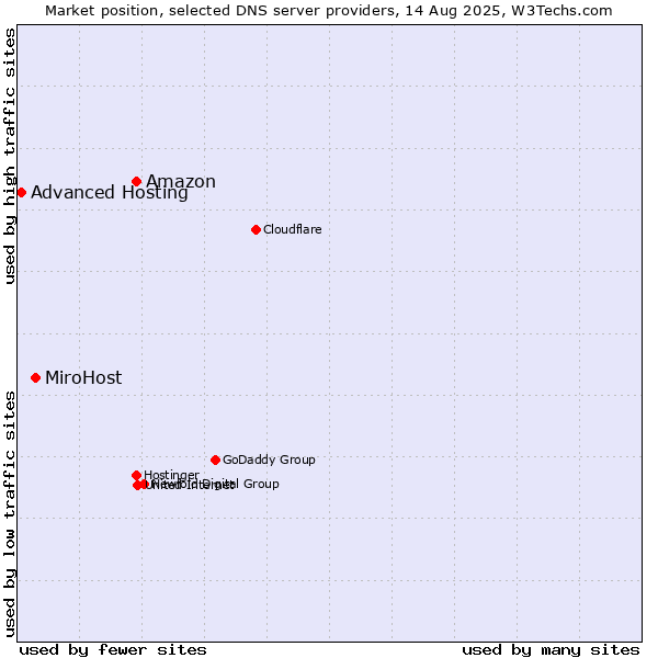Market position of Amazon vs. MiroHost vs. Advanced Hosting