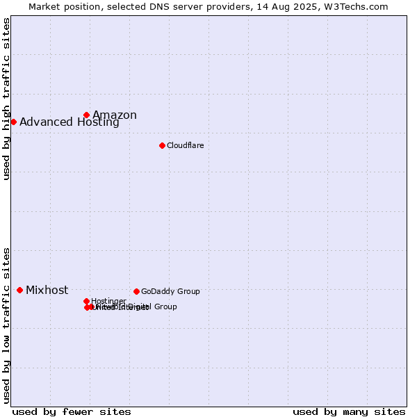 Market position of Amazon vs. Mixhost vs. Advanced Hosting