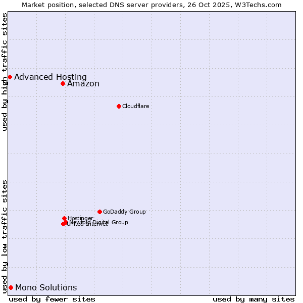 Market position of Amazon vs. Mono Solutions vs. Advanced Hosting