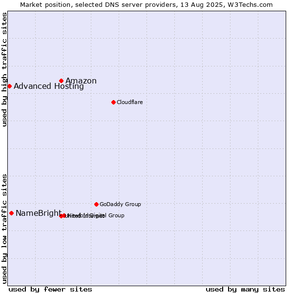 Market position of Amazon vs. NameBright vs. Advanced Hosting