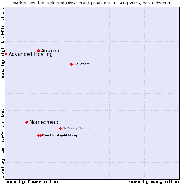 Market position of Amazon vs. Namecheap vs. Advanced Hosting