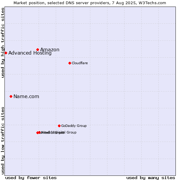 Market position of Amazon vs. Name.com vs. Advanced Hosting