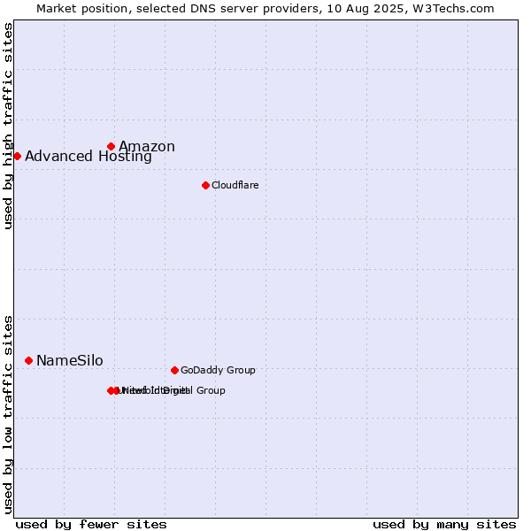 Market position of Amazon vs. NameSilo vs. Advanced Hosting