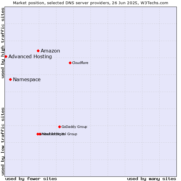 Market position of Amazon vs. Namespace vs. Advanced Hosting