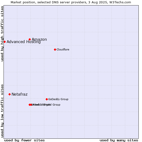 Market position of Amazon vs. Netafraz vs. Advanced Hosting