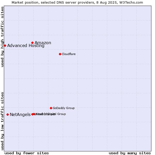 Market position of Amazon vs. NetAngels vs. Advanced Hosting