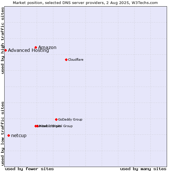 Market position of Amazon vs. netcup vs. Advanced Hosting