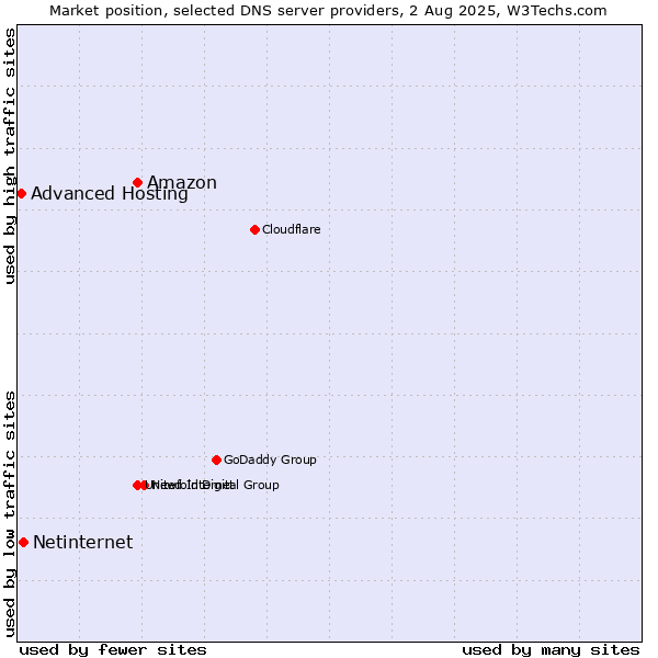 Market position of Amazon vs. Netinternet vs. Advanced Hosting