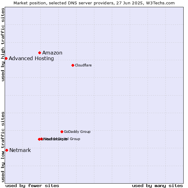 Market position of Amazon vs. Netmark vs. Advanced Hosting