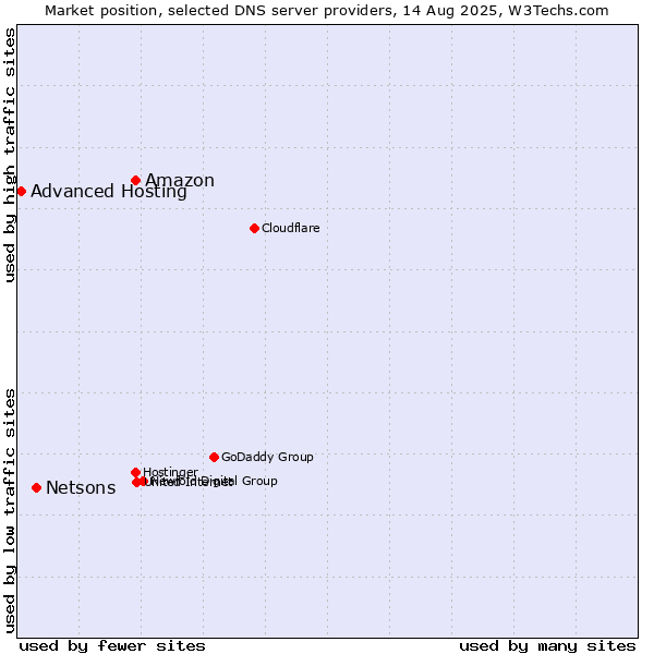 Market position of Amazon vs. Netsons vs. Advanced Hosting