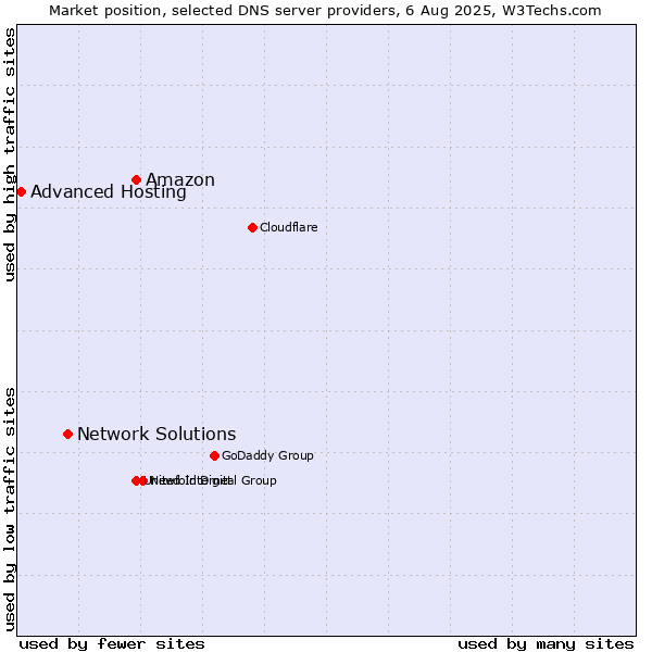 Market position of Amazon vs. Network Solutions vs. Advanced Hosting