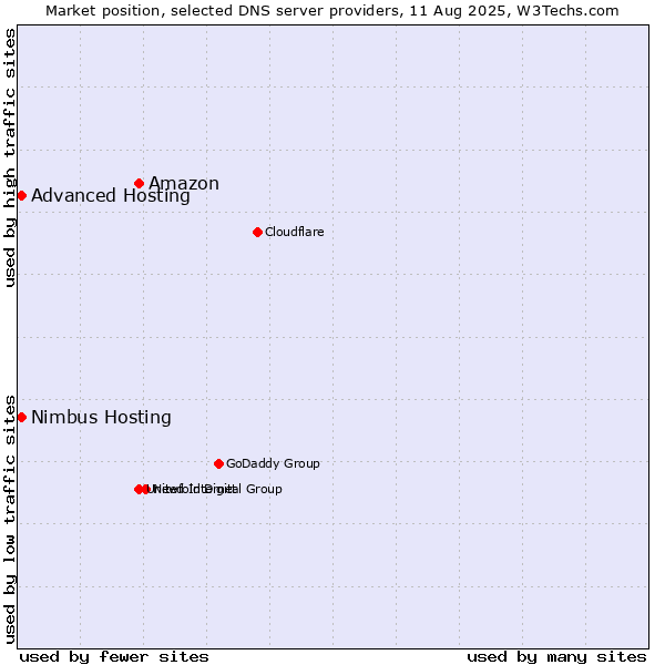 Market position of Amazon vs. Advanced Hosting vs. Nimbus Hosting