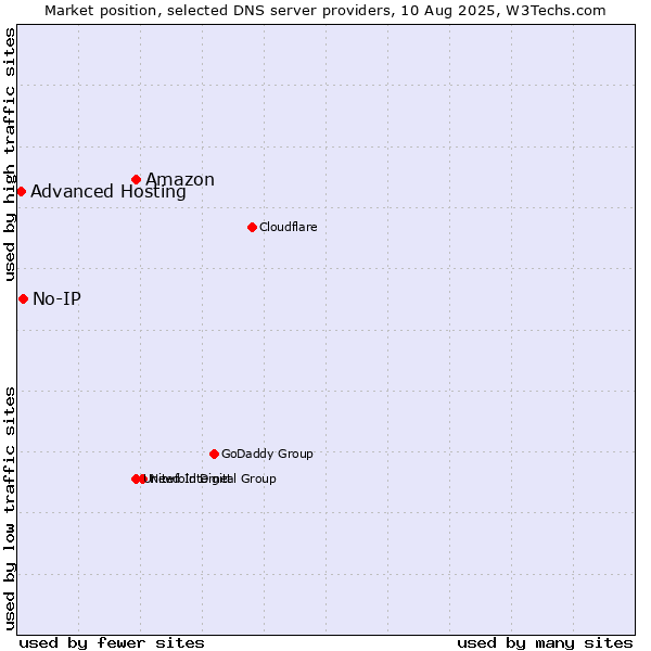 Market position of Amazon vs. No-IP vs. Advanced Hosting