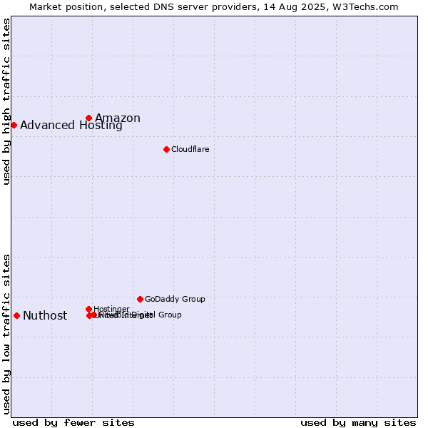 Market position of Amazon vs. Nuthost vs. Advanced Hosting