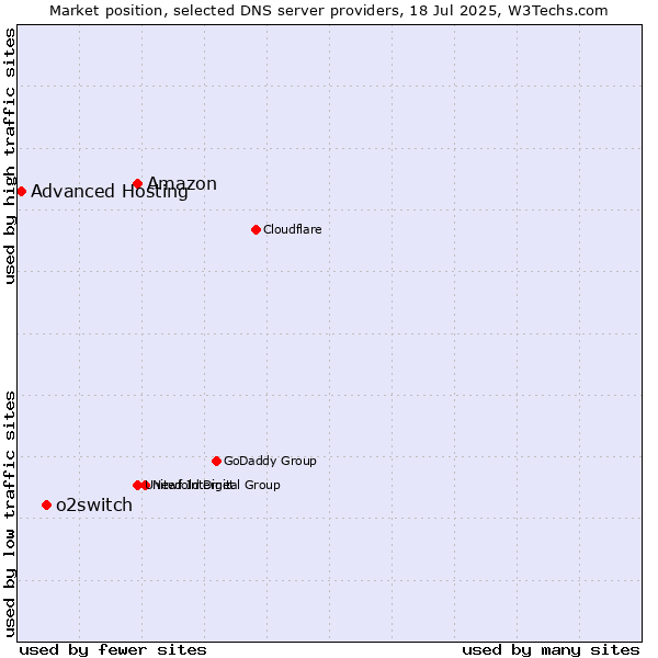 Market position of Amazon vs. o2switch vs. Advanced Hosting