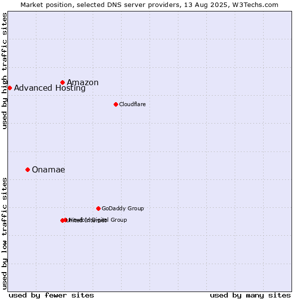 Market position of Amazon vs. Onamae vs. Advanced Hosting