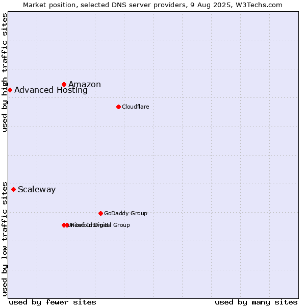 Market position of Amazon vs. Scaleway vs. Advanced Hosting
