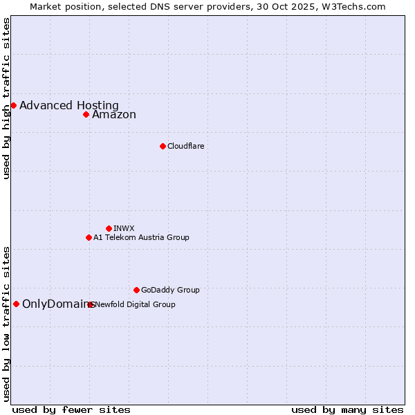 Market position of Amazon vs. OnlyDomains vs. Advanced Hosting