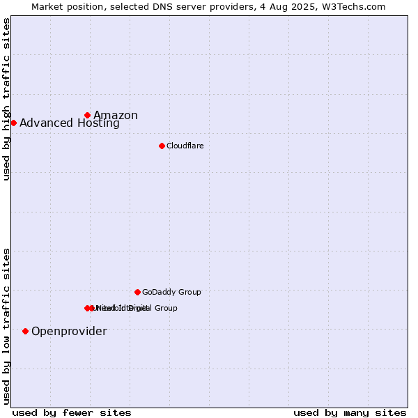Market position of Amazon vs. Openprovider vs. Advanced Hosting