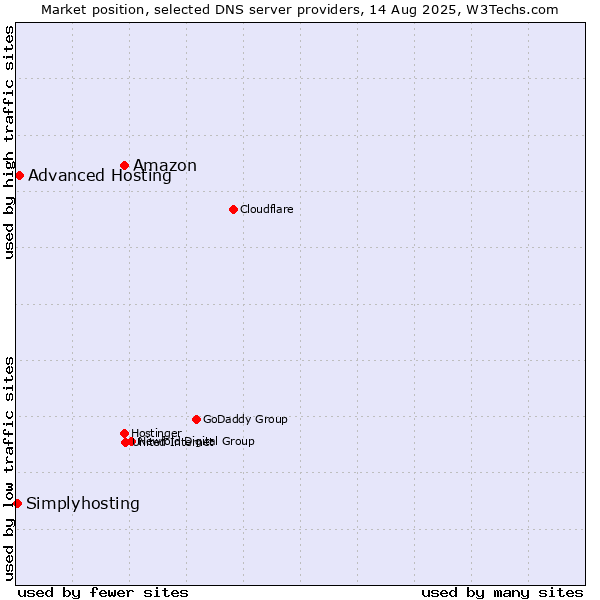 Market position of Amazon vs. Advanced Hosting vs. Simplyhosting