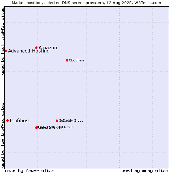 Market position of Amazon vs. Profihost vs. Advanced Hosting