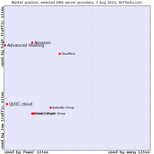 Market position of Amazon vs. QUIC.cloud vs. Advanced Hosting