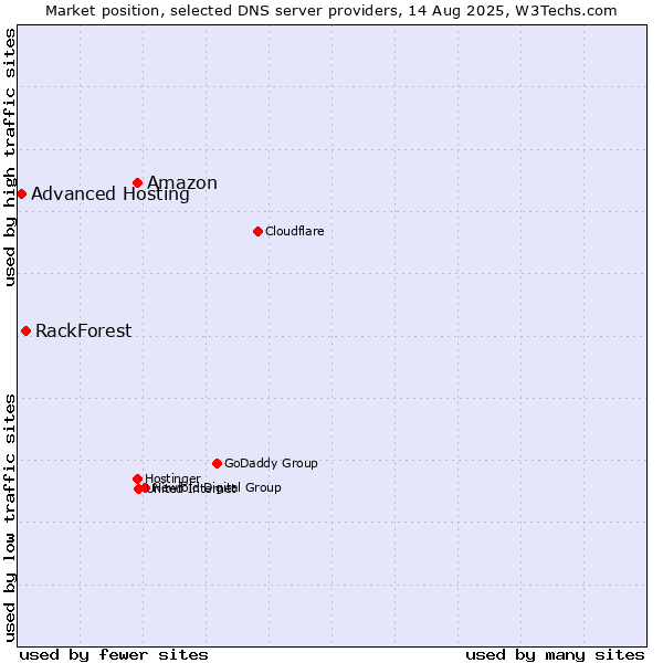 Market position of Amazon vs. RackForest vs. Advanced Hosting