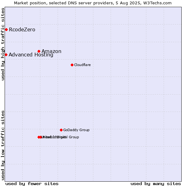 Market position of Amazon vs. RcodeZero vs. Advanced Hosting