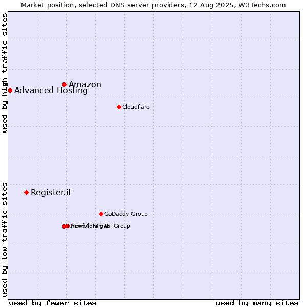 Market position of Amazon vs. Register.it vs. Advanced Hosting