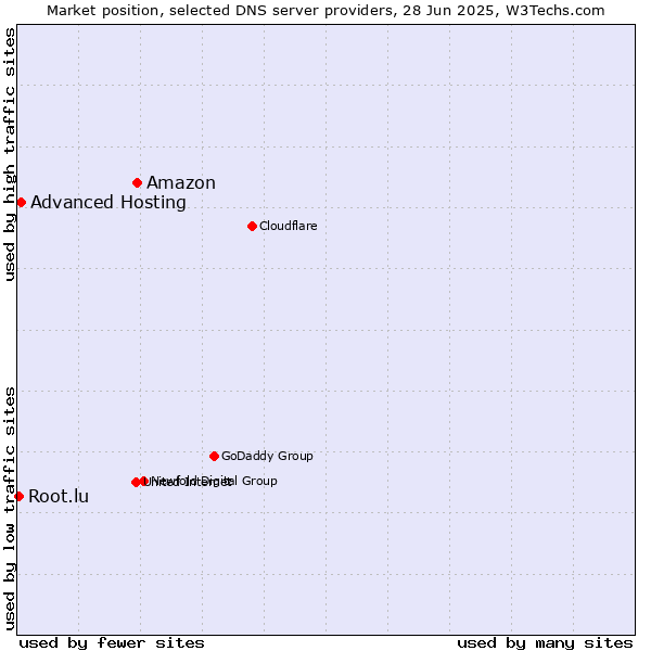 Market position of Amazon vs. Advanced Hosting vs. Root.lu