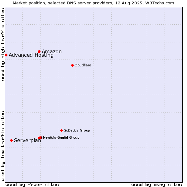 Market position of Amazon vs. Serverplan vs. Advanced Hosting