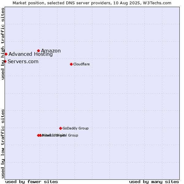 Market position of Amazon vs. Advanced Hosting vs. Servers.com
