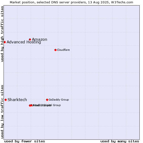 Market position of Amazon vs. Sharktech vs. Advanced Hosting