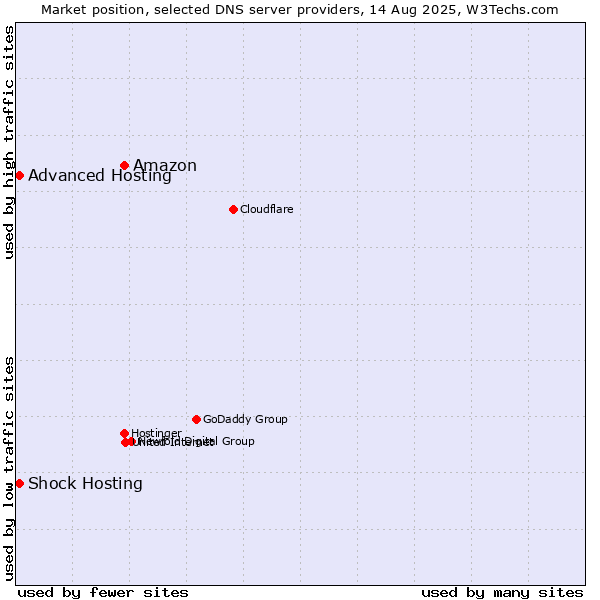 Market position of Amazon vs. Shock Hosting vs. Advanced Hosting
