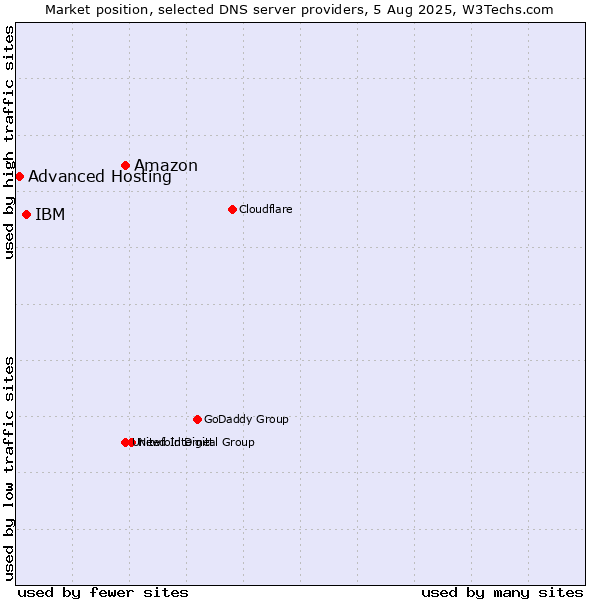 Market position of Amazon vs. IBM vs. Advanced Hosting