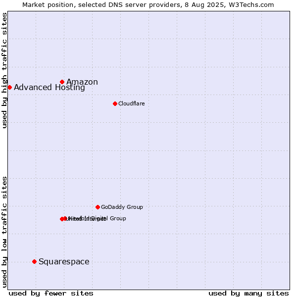Market position of Amazon vs. Squarespace vs. Advanced Hosting
