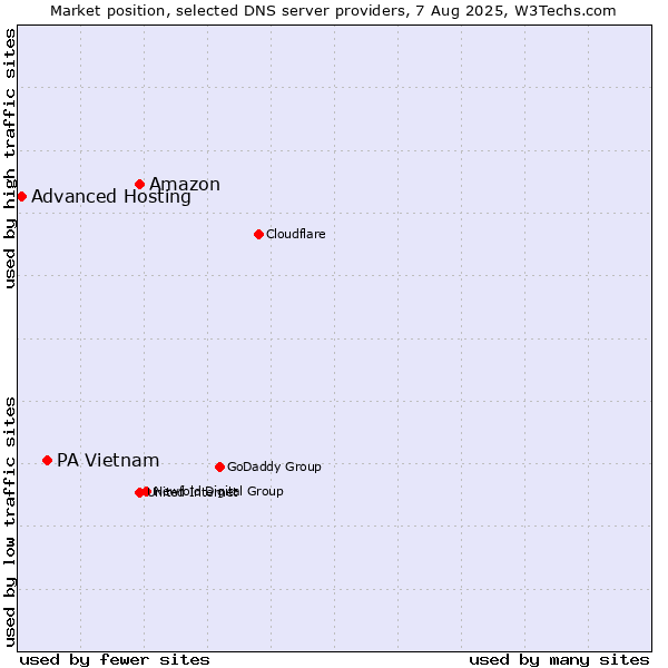 Market position of Amazon vs. PA Vietnam vs. Advanced Hosting