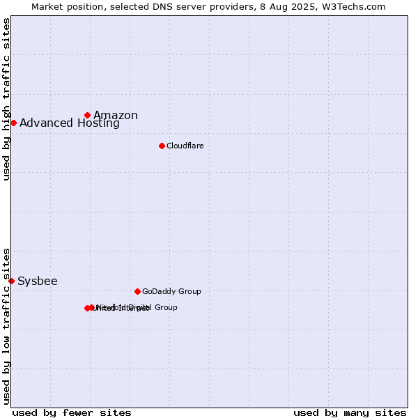 Market position of Amazon vs. Advanced Hosting vs. Sysbee