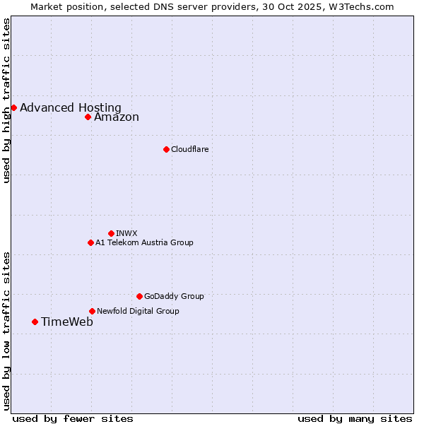 Market position of Amazon vs. TimeWeb vs. Advanced Hosting