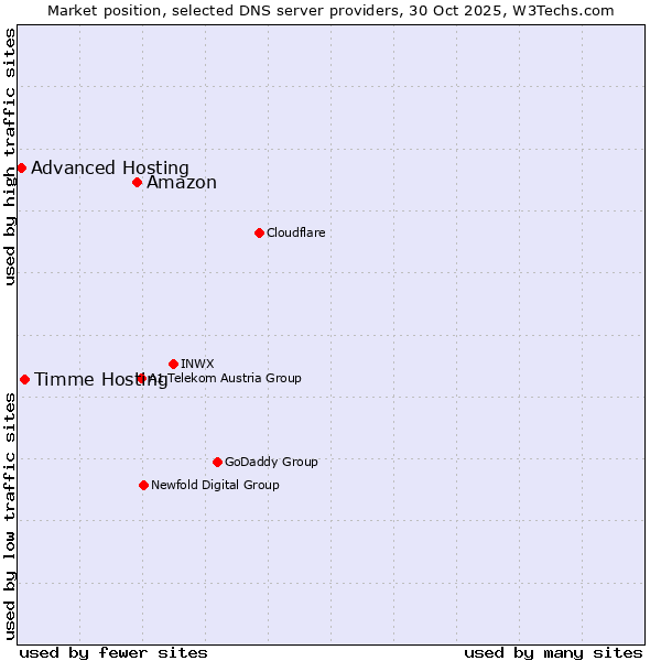 Market position of Amazon vs. Timme Hosting vs. Advanced Hosting