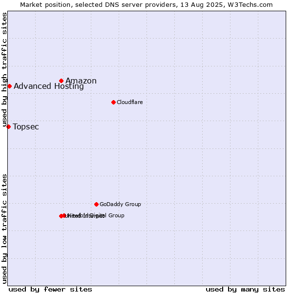 Market position of Amazon vs. Advanced Hosting vs. Topsec